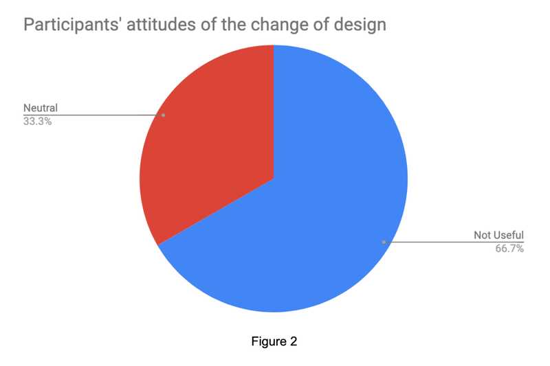 Participants' suggestions