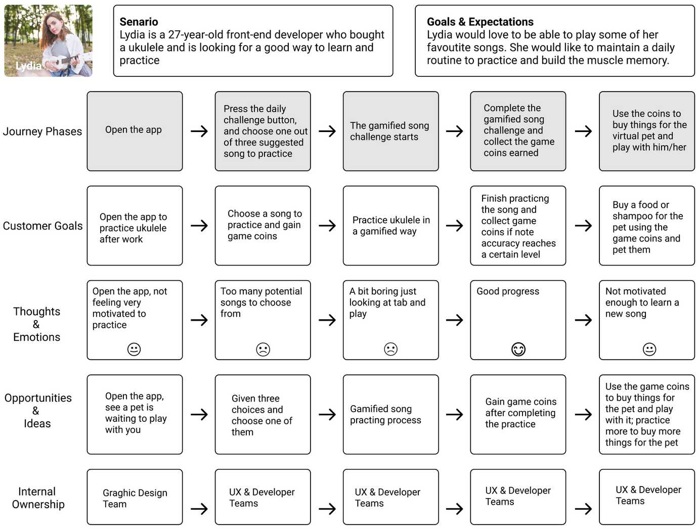 Customer Journey Map