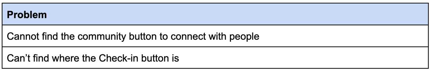 Figure 2, Problems raised after first user evaluation